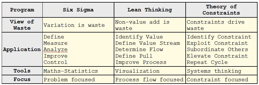 tqm versus six sigma Six sigma employs some of the same tried-and-true tools and techniques of tqm both six sigma and tqm emphasize the importance of top-down support and leadership both approaches make it clear that continuous improvement of quality is critical to long-term business success. tqm versus six sigma Six sigma employs some of the same tried-and-true tools and techniques of tqm both six sigma and tqm emphasize the importance of top-down support and leadership both approaches make it clear that continuous improvement of quality is critical to long-term business success.
